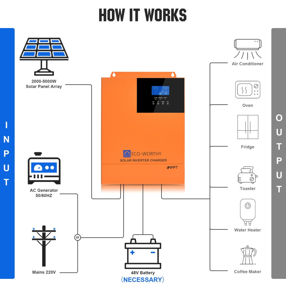Integrated 5000W 48V Pure Sine Wave Inverter with 80A Charge Controller for Off-Grid Systems